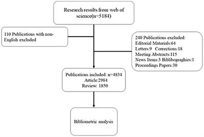 A bibliometric study of global trends in diabetes and gut flora research from 2011 to 2021